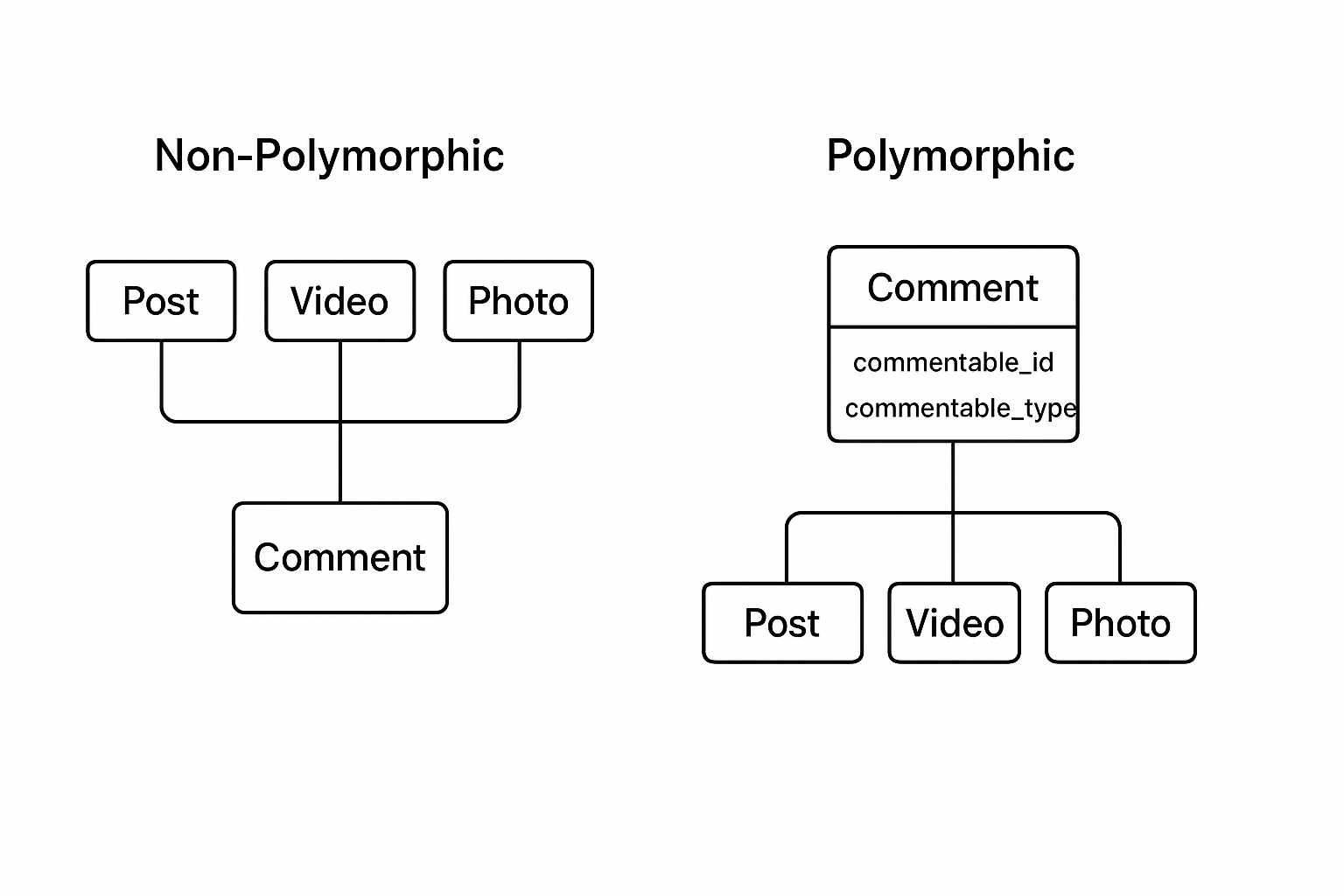 Why Polymorphic Relations Are "Bad" and Why I Still Use Them